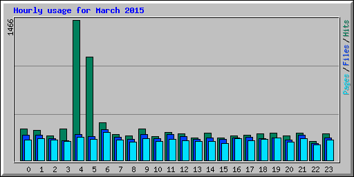 Hourly usage for March 2015