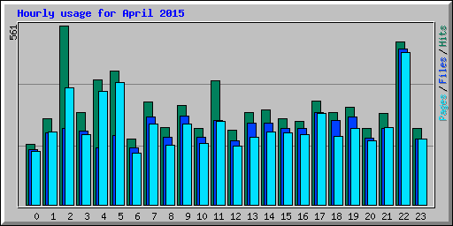 Hourly usage for April 2015