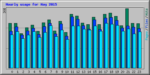 Hourly usage for May 2015