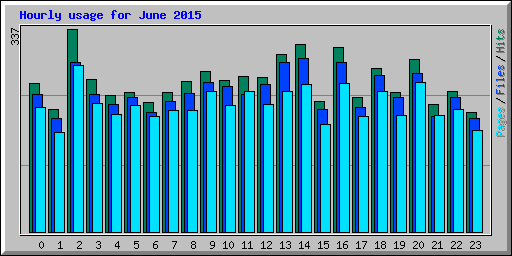 Hourly usage for June 2015