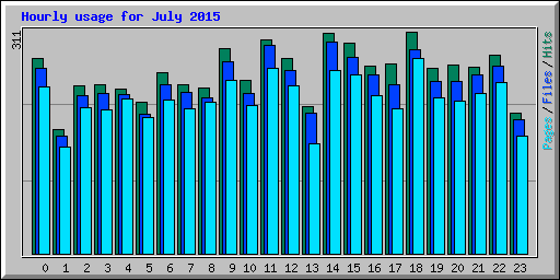 Hourly usage for July 2015