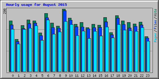 Hourly usage for August 2015