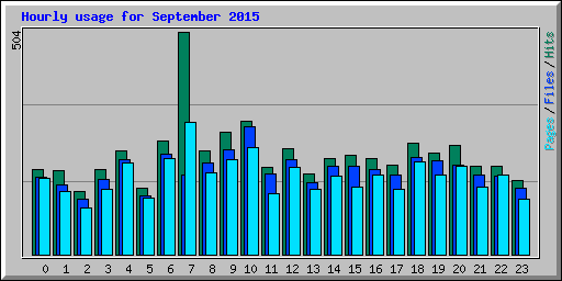 Hourly usage for September 2015