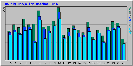 Hourly usage for October 2015