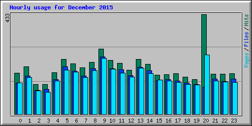 Hourly usage for December 2015