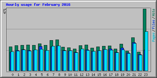 Hourly usage for February 2016