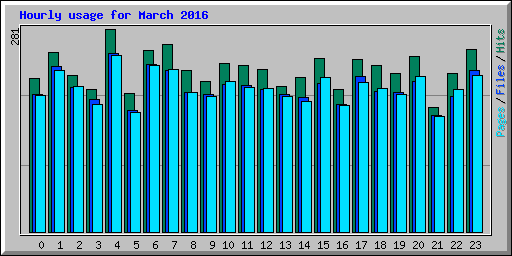 Hourly usage for March 2016