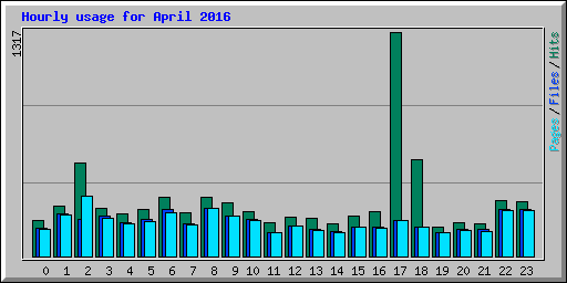 Hourly usage for April 2016