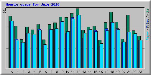 Hourly usage for July 2016