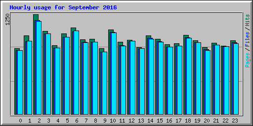 Hourly usage for September 2016