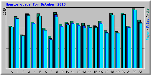 Hourly usage for October 2016