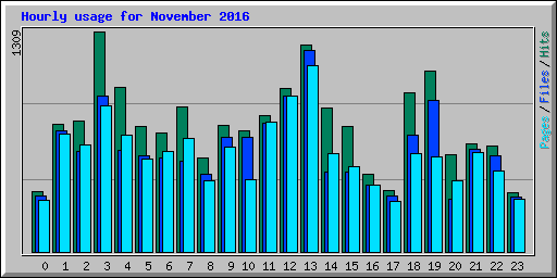 Hourly usage for November 2016