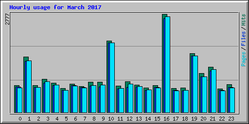 Hourly usage for March 2017