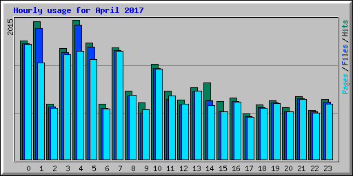 Hourly usage for April 2017