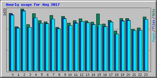 Hourly usage for May 2017