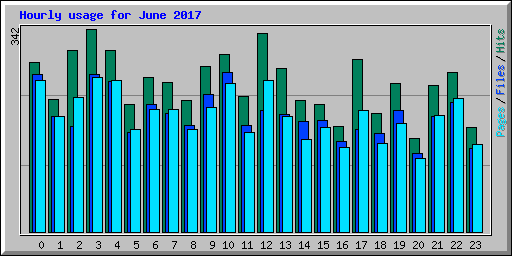 Hourly usage for June 2017