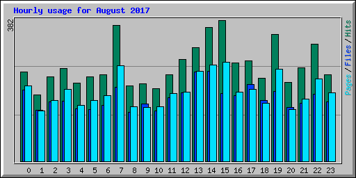 Hourly usage for August 2017