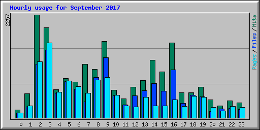 Hourly usage for September 2017