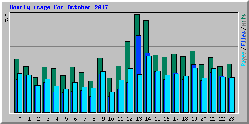 Hourly usage for October 2017