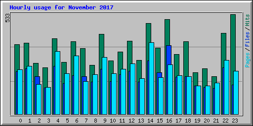 Hourly usage for November 2017