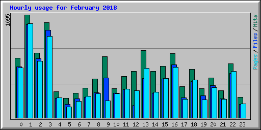 Hourly usage for February 2018