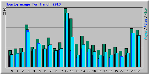 Hourly usage for March 2018