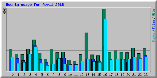 Hourly usage for April 2018